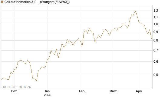 Call auf Helmerich & Payne [Morgan Stanley & Co. Int. plc] Chart