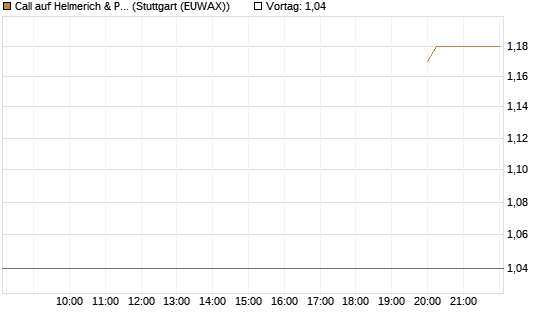Call auf Helmerich & Payne [Morgan Stanley & Co. Int. plc] Chart