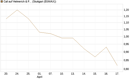 Call auf Helmerich & Payne [Morgan Stanley & Co. Int. plc] Chart