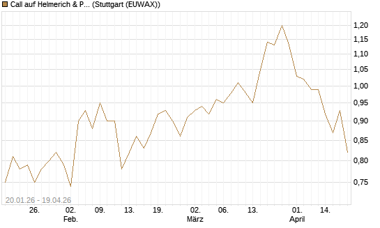 Call auf Helmerich & Payne [Morgan Stanley & Co. Int. plc] Chart