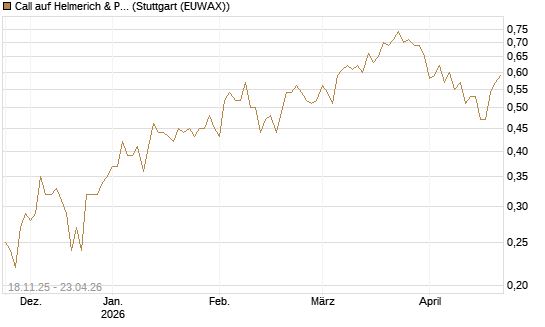 Call auf Helmerich & Payne [Morgan Stanley & Co. Int. plc] Chart