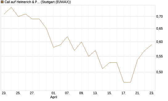 Call auf Helmerich & Payne [Morgan Stanley & Co. Int. plc] Chart
