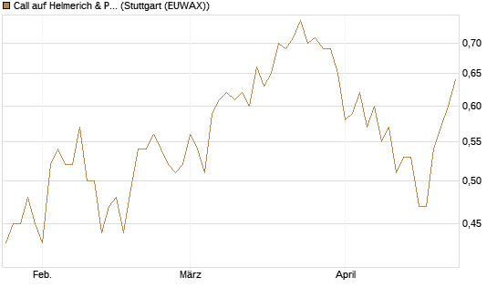 Call auf Helmerich & Payne [Morgan Stanley & Co. Int. plc] Chart