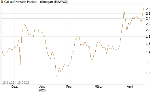 Call auf Hewlett Packard Enterprise Company [Morgan Stanley & Co. Int. plc] Chart