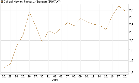 Call auf Hewlett Packard Enterprise Company [Morgan Stanley & Co. Int. plc] Chart