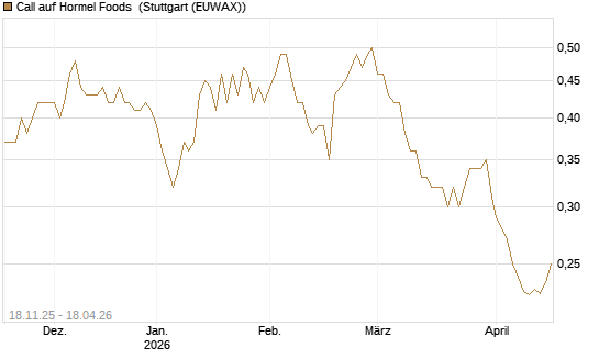 Call auf Hormel Foods [Morgan Stanley & Co. Int. plc] Chart