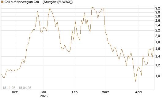 Call auf Norwegian Cruise Line Holdings [Morgan Stanley & Co. Int. plc] Chart
