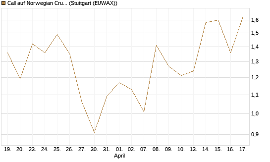Call auf Norwegian Cruise Line Holdings [Morgan Stanley & Co. Int. plc] Chart