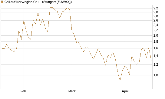 Call auf Norwegian Cruise Line Holdings [Morgan Stanley & Co. Int. plc] Chart