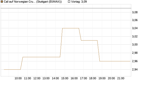 Call auf Norwegian Cruise Line Holdings [Morgan Stanley & Co. Int. plc] Chart