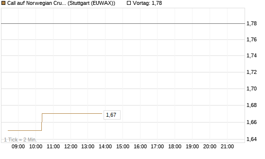 Call auf Norwegian Cruise Line Holdings [Morgan Stanley & Co. Int. plc] Chart
