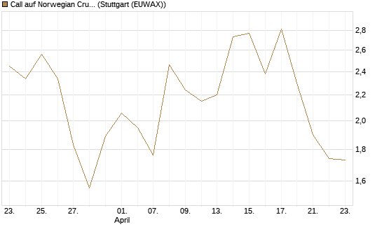 Call auf Norwegian Cruise Line Holdings [Morgan Stanley & Co. Int. plc] Chart