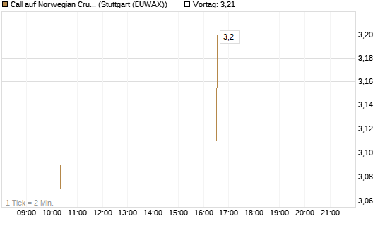 Call auf Norwegian Cruise Line Holdings [Morgan Stanley & Co. Int. plc] Chart