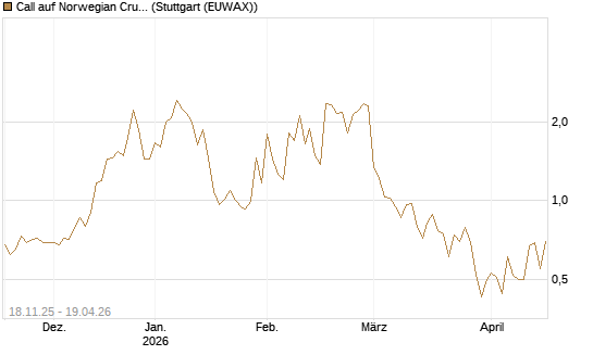 Call auf Norwegian Cruise Line Holdings [Morgan Stanley & Co. Int. plc] Chart