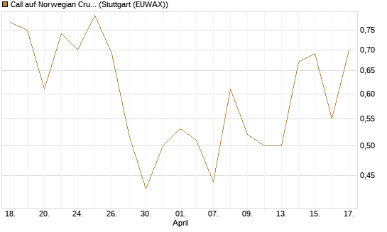 Call auf Norwegian Cruise Line Holdings [Morgan Stanley & Co. Int. plc] Chart
