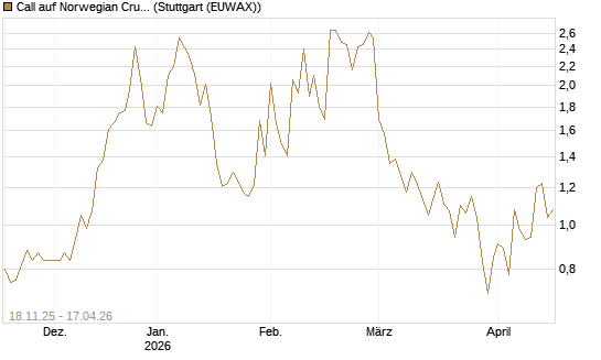Call auf Norwegian Cruise Line Holdings [Morgan Stanley & Co. Int. plc] Chart