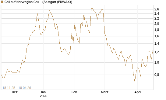 Call auf Norwegian Cruise Line Holdings [Morgan Stanley & Co. Int. plc] Chart