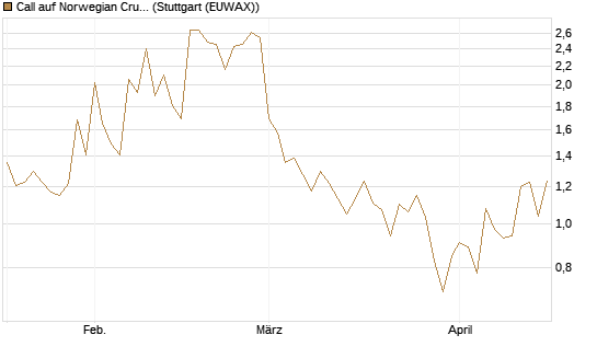 Call auf Norwegian Cruise Line Holdings [Morgan Stanley & Co. Int. plc] Chart