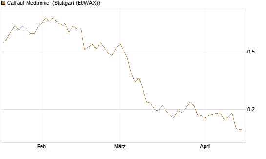 Call auf Medtronic [Morgan Stanley & Co. Int. plc] Chart