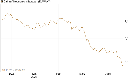 Call auf Medtronic [Morgan Stanley & Co. Int. plc] Chart