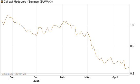 Call auf Medtronic [Morgan Stanley & Co. Int. plc] Chart