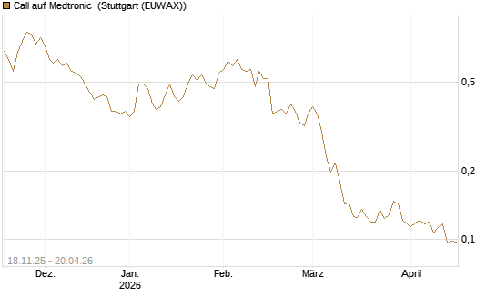 Call auf Medtronic [Morgan Stanley & Co. Int. plc] Chart