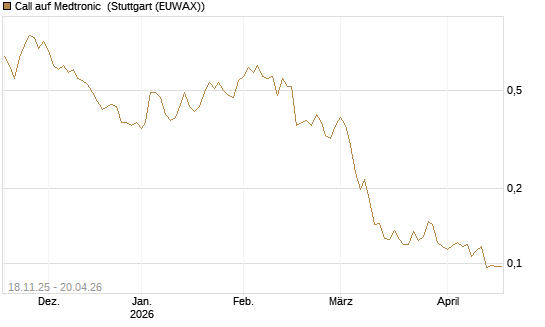 Call auf Medtronic [Morgan Stanley & Co. Int. plc] Chart
