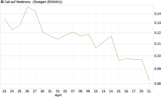 Call auf Medtronic [Morgan Stanley & Co. Int. plc] Chart