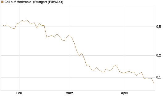 Call auf Medtronic [Morgan Stanley & Co. Int. plc] Chart