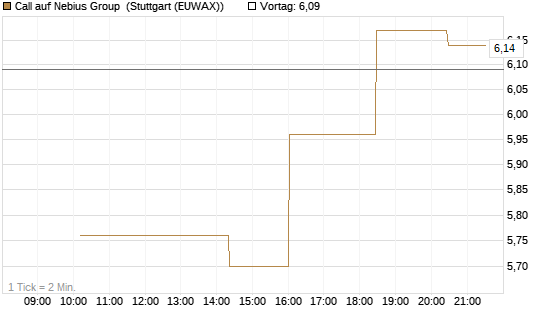 Call auf Nebius Group [Morgan Stanley & Co. Int. plc] Chart