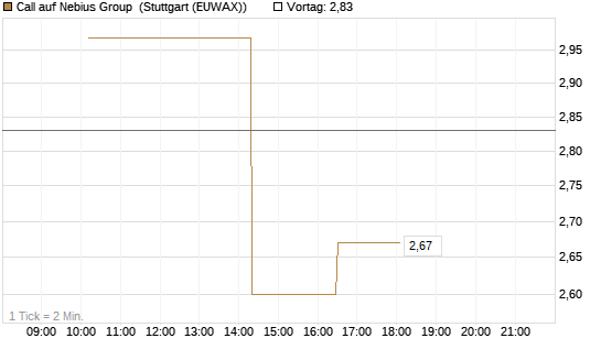 Call auf Nebius Group [Morgan Stanley & Co. Int. plc] Chart