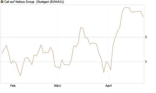 Call auf Nebius Group [Morgan Stanley & Co. Int. plc] Chart