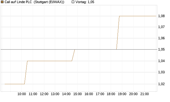 Call auf Linde PLC [Morgan Stanley & Co. Int. plc] Chart