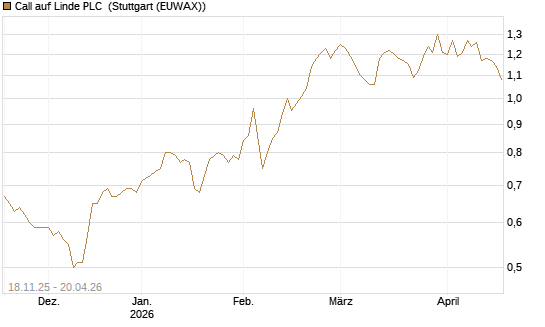 Call auf Linde PLC [Morgan Stanley & Co. Int. plc] Chart