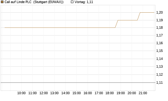 Call auf Linde PLC [Morgan Stanley & Co. Int. plc] Chart