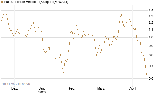 Put auf Lithium Americas Corp  [Morgan Stanley & Co. Int. plc] Chart