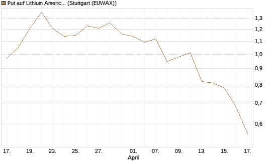 Put auf Lithium Americas Corp  [Morgan Stanley & Co. Int. plc] Chart
