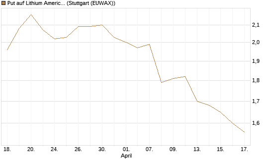 Put auf Lithium Americas Corp  [Morgan Stanley & Co. Int. plc] Chart