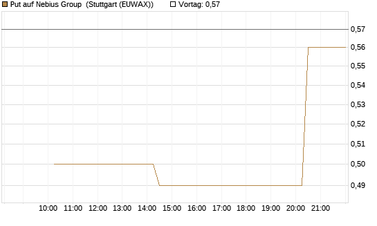 Put auf Nebius Group [Morgan Stanley & Co. Int. plc] Chart