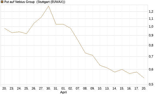 Put auf Nebius Group [Morgan Stanley & Co. Int. plc] Chart