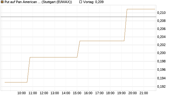 Put auf Pan American Silver [Morgan Stanley & Co. Int. plc] Chart