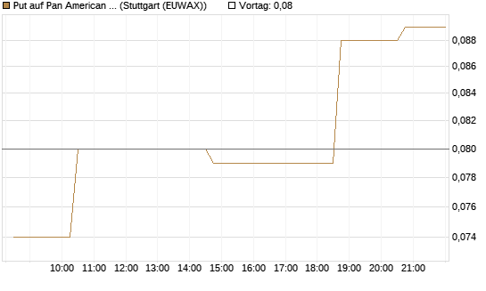 Put auf Pan American Silver [Morgan Stanley & Co. Int. plc] Chart