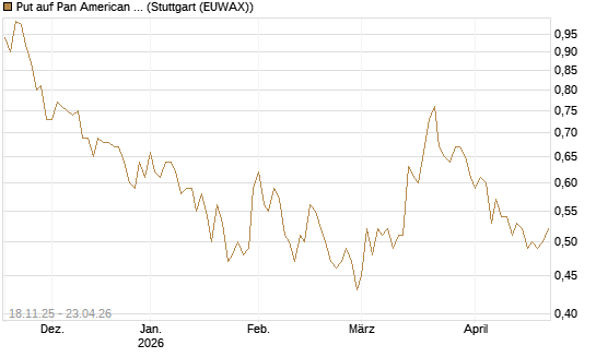 Put auf Pan American Silver [Morgan Stanley & Co. Int. plc] Chart