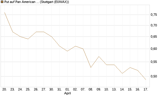 Put auf Pan American Silver [Morgan Stanley & Co. Int. plc] Chart