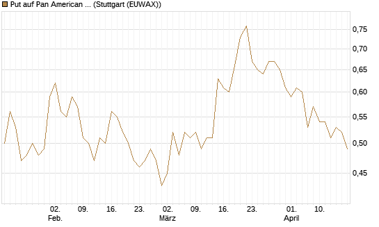 Put auf Pan American Silver [Morgan Stanley & Co. Int. plc] Chart