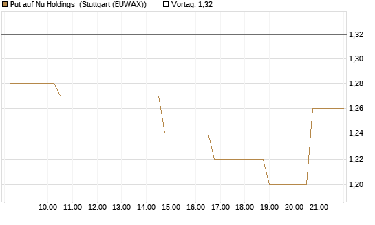Put auf Nu Holdings [Morgan Stanley & Co. Int. plc] Chart