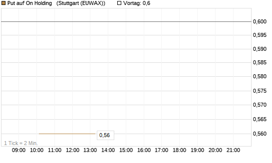 Put auf On Holding  [Morgan Stanley & Co. Int. plc] Chart
