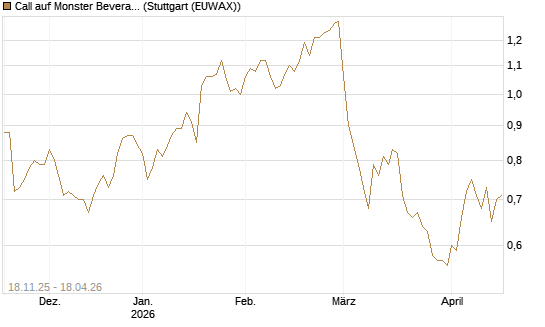 Call auf Monster Beverage [Morgan Stanley & Co. Int. plc] Chart