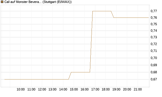 Call auf Monster Beverage [Morgan Stanley & Co. Int. plc] Chart