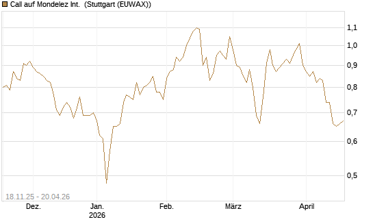 Call auf Mondelez Int. [Morgan Stanley & Co. Int. plc] Chart